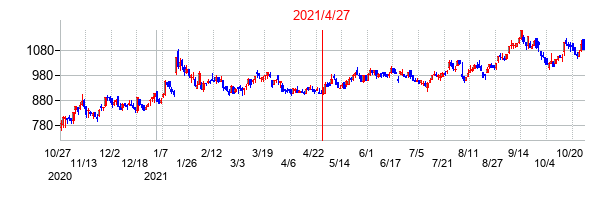 2021年4月27日決算発表前後のの株価の動き方