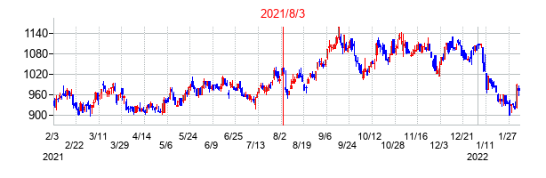 2021年8月3日決算発表前後のの株価の動き方
