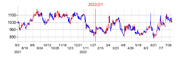 2022年2月1日決算発表前後のの株価の動き方