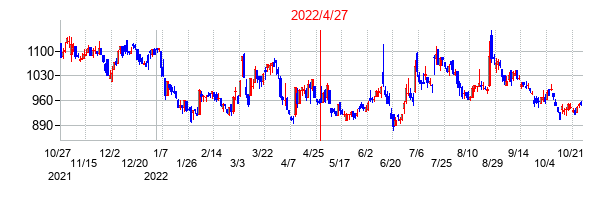 2022年4月27日決算発表前後のの株価の動き方
