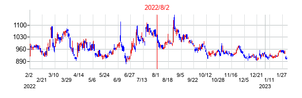 2022年8月2日決算発表前後のの株価の動き方