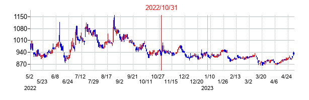 2022年10月31日決算発表前後のの株価の動き方