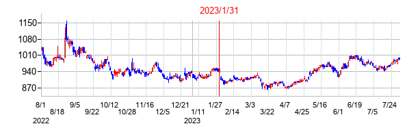 2023年1月31日決算発表前後のの株価の動き方