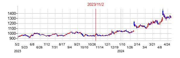 2023年11月2日決算発表前後のの株価の動き方