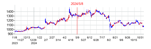 2024年5月8日決算発表前後のの株価の動き方