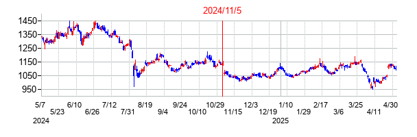 2024年11月5日決算発表前後のの株価の動き方