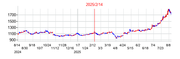 2025年2月14日決算発表前後のの株価の動き方