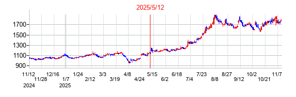 2025年5月12日決算発表前後のの株価の動き方