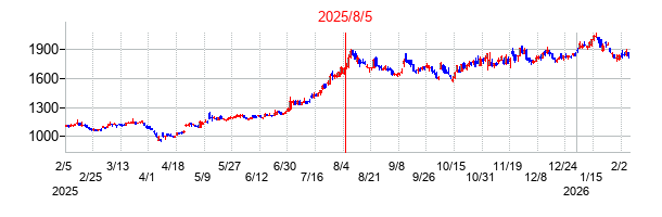 2025年8月5日決算発表前後のの株価の動き方