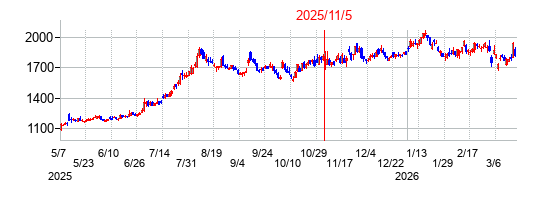2025年11月5日決算発表前後のの株価の動き方