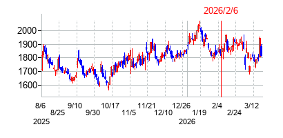 2026年2月6日決算発表前後のの株価の動き方