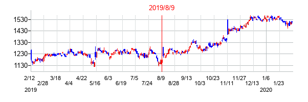 2019年8月9日決算発表前後のの株価の動き方