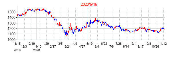 2020年5月15日決算発表前後のの株価の動き方