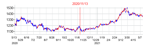 2020年11月13日決算発表前後のの株価の動き方