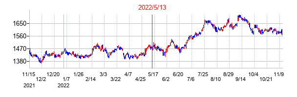 2022年5月13日決算発表前後のの株価の動き方