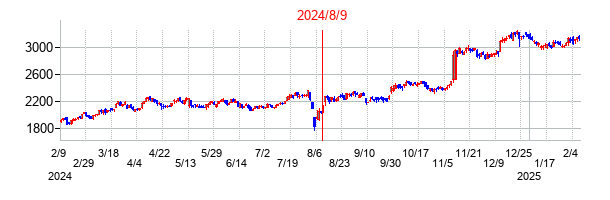 2024年8月9日決算発表前後のの株価の動き方