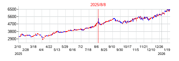 2025年8月8日決算発表前後のの株価の動き方