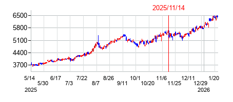 2025年11月14日決算発表前後のの株価の動き方