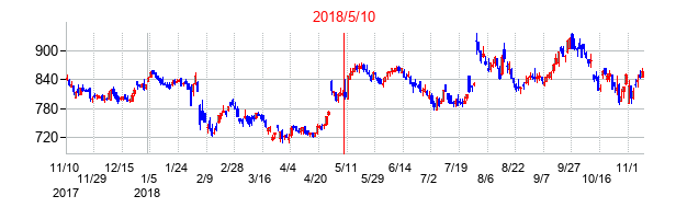 2018年5月10日決算発表前後のの株価の動き方