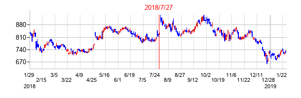 2018年7月27日決算発表前後のの株価の動き方