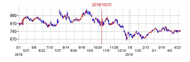 2018年10月31日決算発表前後のの株価の動き方