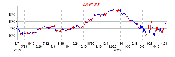 2019年10月31日決算発表前後のの株価の動き方
