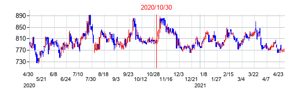 2020年10月30日決算発表前後のの株価の動き方