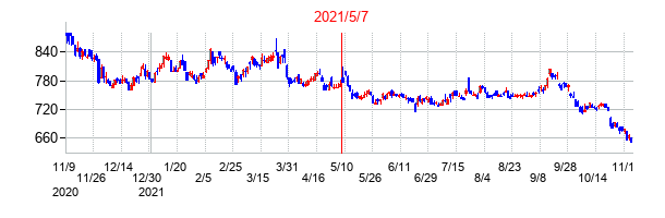 2021年5月7日決算発表前後のの株価の動き方