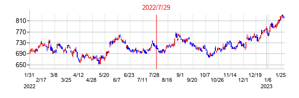 2022年7月29日決算発表前後のの株価の動き方