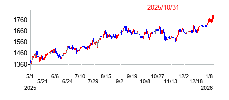 2025年10月31日決算発表前後のの株価の動き方