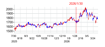 2026年1月30日決算発表前後のの株価の動き方