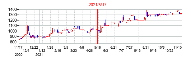 2021年5月17日決算発表前後のの株価の動き方