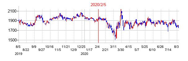 2020年2月5日決算発表前後のの株価の動き方