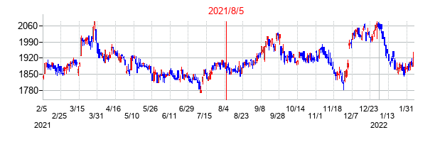 2021年8月5日決算発表前後のの株価の動き方