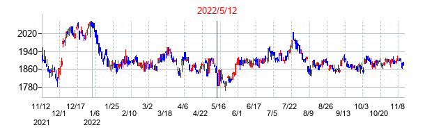 2022年5月12日決算発表前後のの株価の動き方