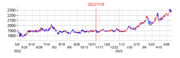 2022年11月9日決算発表前後のの株価の動き方