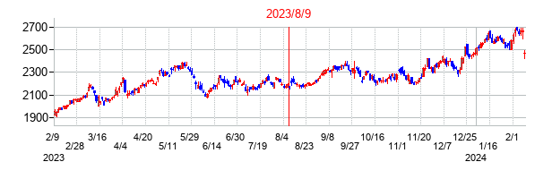2023年8月9日決算発表前後のの株価の動き方