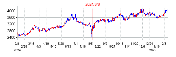 2024年8月8日決算発表前後のの株価の動き方