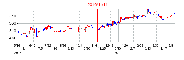 2016年11月14日決算発表前後のの株価の動き方