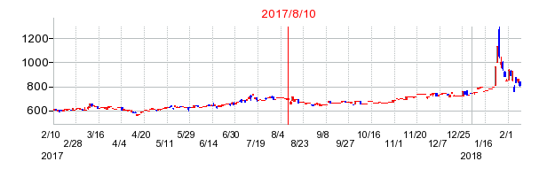 2017年8月10日決算発表前後のの株価の動き方
