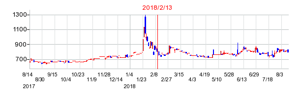 2018年2月13日決算発表前後のの株価の動き方