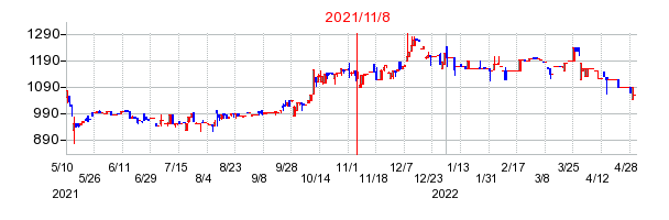 2021年11月8日決算発表前後のの株価の動き方