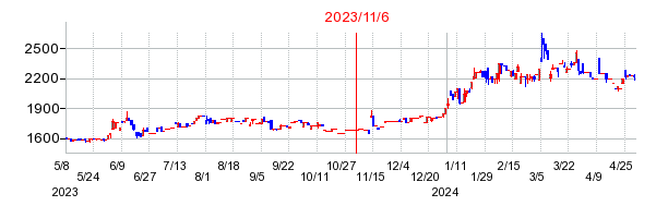 2023年11月6日決算発表前後のの株価の動き方