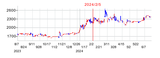 2024年2月5日決算発表前後のの株価の動き方