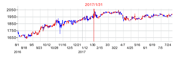 2017年1月31日決算発表前後のの株価の動き方