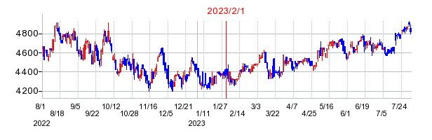 2023年2月1日決算発表前後のの株価の動き方