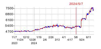 2024年5月7日決算発表前後のの株価の動き方