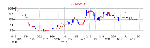 2013年2月13日決算発表前後のの株価の動き方