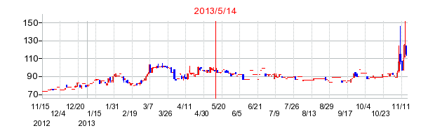 2013年5月14日決算発表前後のの株価の動き方