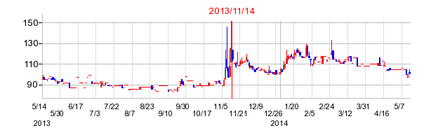 2013年11月14日決算発表前後のの株価の動き方